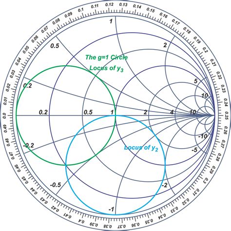 Image result for Smith Chart Parallel Stub