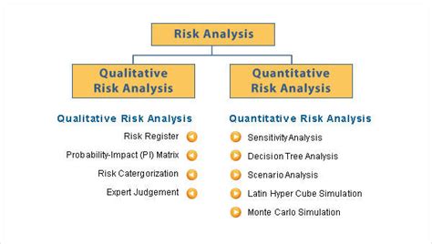 Image result for Risk analysis methods