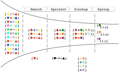 Image result for Aggregation in MongoDB Diagram Example