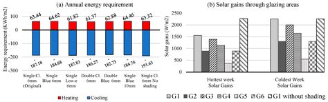 A Parametric Study and Performance Evaluation of Energy Retrofit ...