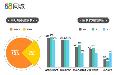 58同城发布《2021年返城就业调研报告》