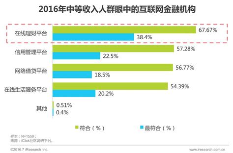 2016中国中等收入人群（月收入8-50K）年龄分布_行行查_行业研究数据库