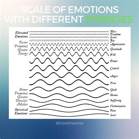 Dr. Joe Dispenza on Instagram: “Think of emotions as energy in motion. When someone experiencing ... - scale of emotions with different energies