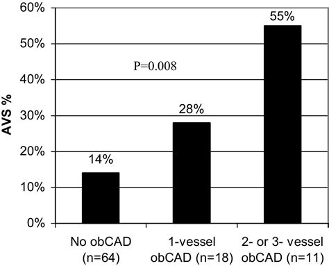 Aortic Valve Sclerosis: A Marker of Significant Obstructive Coronary Artery Disease in Patients ...