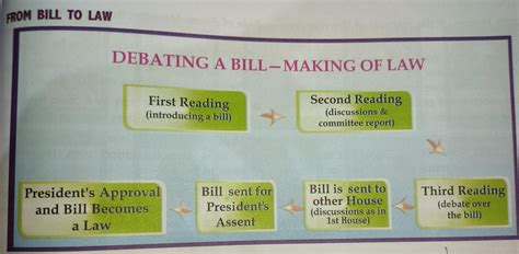 8.Complete the flow chart that examine the various stages of passing a ...