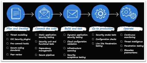 Image result for How to Build Devsecops Framework