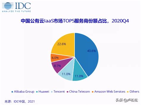 中国十大idc公司排名（2021年中国IDC市场最新排行榜） | 文案咖网_【朋友圈、抖音短视频，招商文案策划大全】