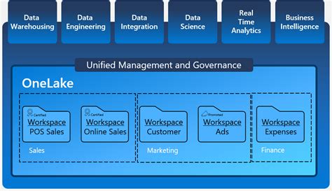 OneLake, the OneDrive for data - Microsoft Fabric | Microsoft Learn