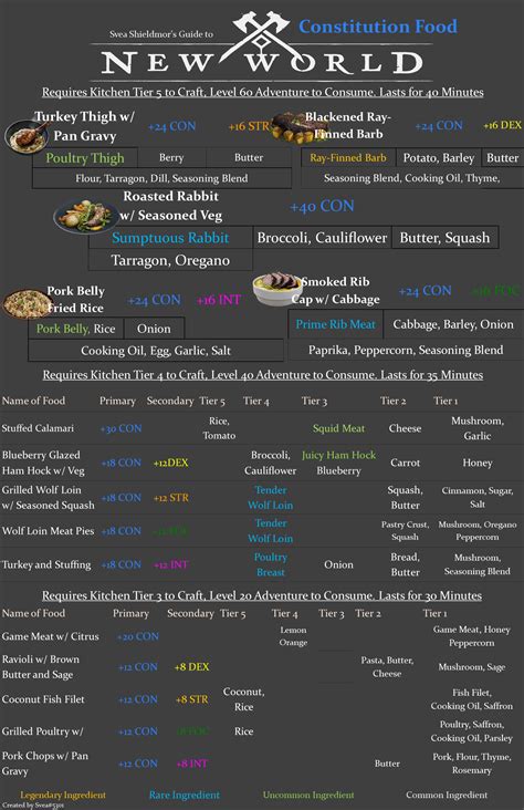 Food and Recipes : r/newworldgame