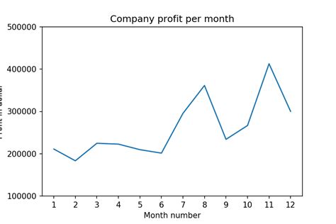 Image result for Matplotlib Exercises