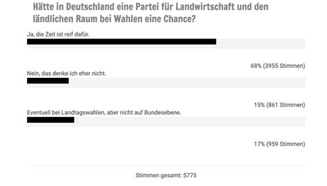Lesermeinung: Hätte eine Bauernpartei auch in Deutschland Chancen ...