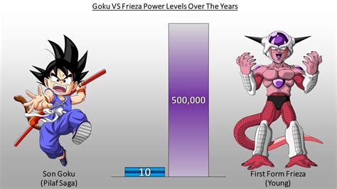 DBZMacky Son Goku VS Frieza POWER LEVELS Over The Years (All Forms ...