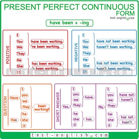 Present Perfect Continuous 的图像结果