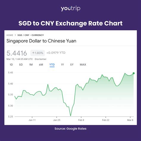Best SGD to CNY Rate in Singapore (2025 Guide) – Blog – YouTrip Singapore