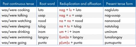 Image result for Past Tense in Tagalog Examples