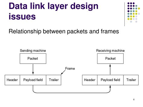 Image result for Data Link Layer Design Issues