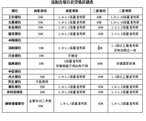 洛阳市首套房贷利率下限公布_新闻中心_洛阳网