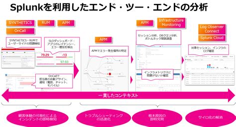 オブザーバビリティを実現するSplunk Observability Cloudの主要な機能 | Splunk