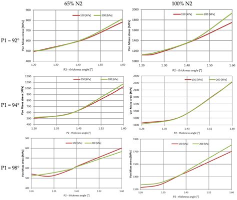 FSI Application in the Parametric Analysis of Blade–Disk Connection of ...