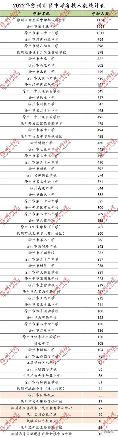 2023徐州市区中考第二批录取分数线最新公布_高三网