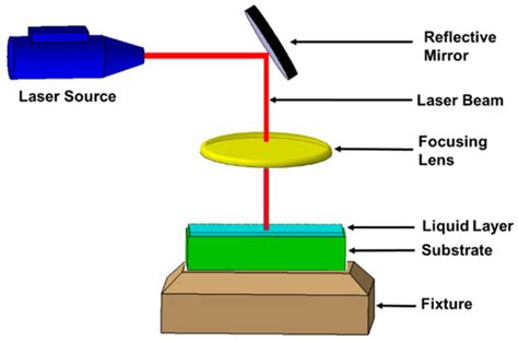 Molecular Dynamics Simulation Study of Liquid-Assisted Laser Beam ...