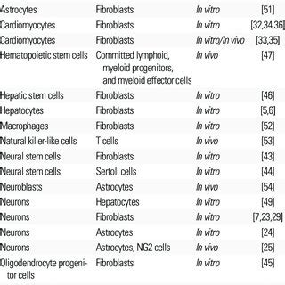 Image result for Direct Cell Reprogramming
