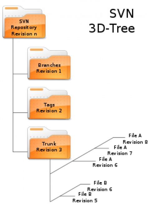 Apache Subversion 的图像结果