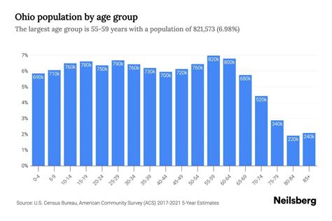 Ohio Population by Age - 2023 Ohio Age Demographics | Neilsberg