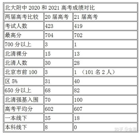 如何评价2022北京中考海淀区分数段? - 知乎
