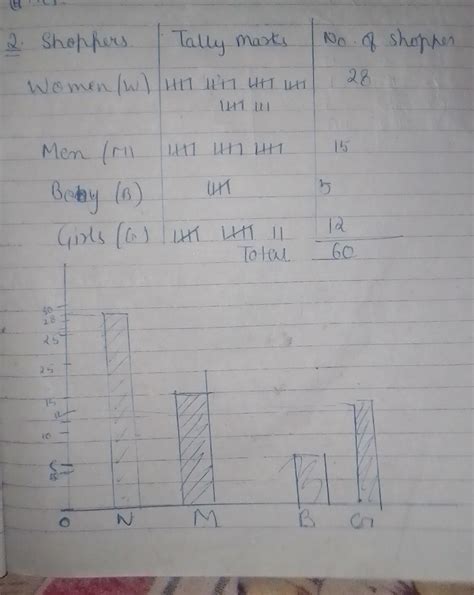 the shoper who came to a departmental store are marked as man(M) , boy ...