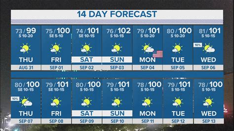 DFW Weather | The end of meteorological summer, 14-day forecast | wfaa.com