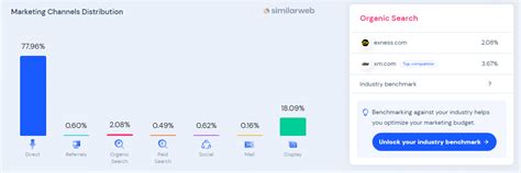 Image result for Exness Live Chart