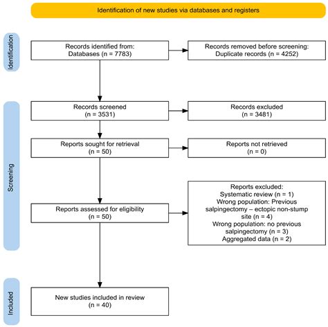 Tubal Stump Ectopic Pregnancy After IVF-ET in Patients Who Underwent ...