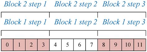 Efficient Parallel Algorithms for 3D Laplacian Smoothing on the GPU