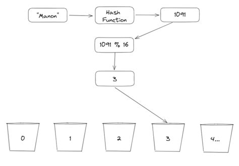 Image result for HashMap Data Type