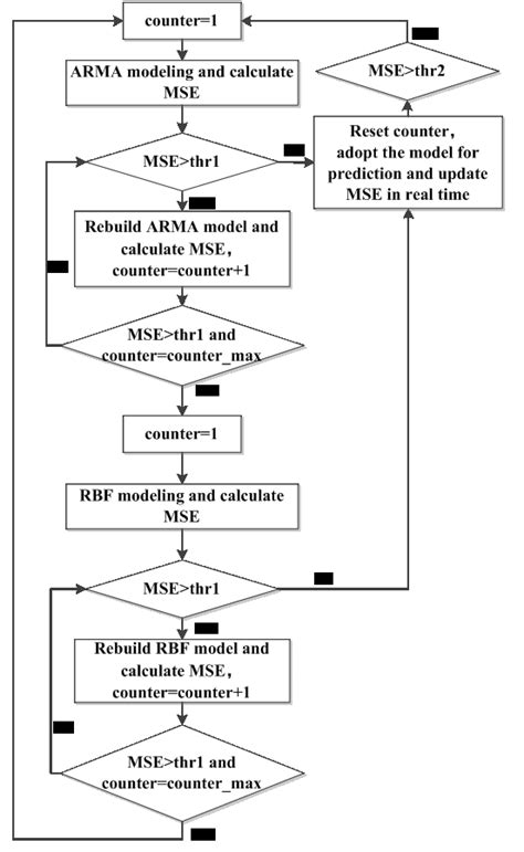 Image result for Adaptive Algorithm Small Diagram