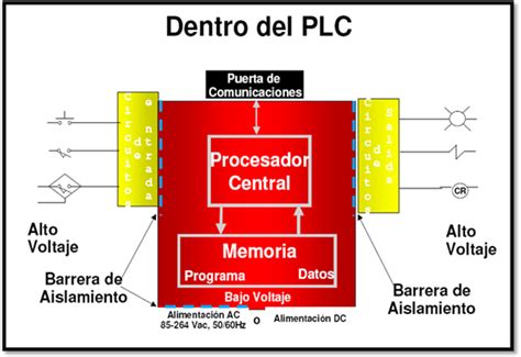 Programas De plc 的图像结果