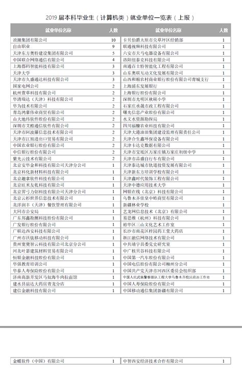 智能与计算学部2019届毕业生就业质量报告-天津大学智能与计算学部