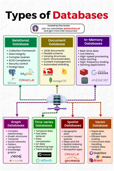 Image result for Database Types