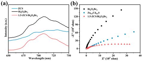 Construction of Zn0.5Cd0.5S/Bi4O5Br2 Heterojunction for Enhanced ...