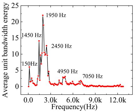Single-Sensor Engine Multi-Type Fault Detection