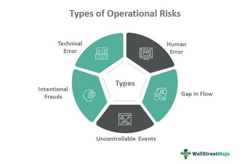 Operational Risk Examples 的图像结果