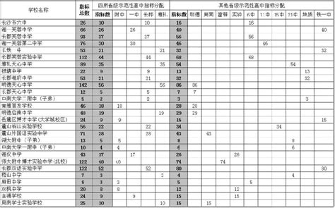2019年长沙市城区普通高中指标生录取名单公示(四)