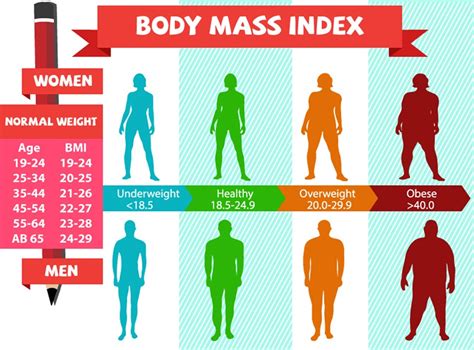 BMI Chart for Women by Age Details - Weight Loss Surgery