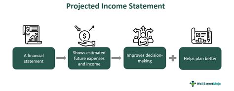 Image result for What Is a Projected Income Statements
