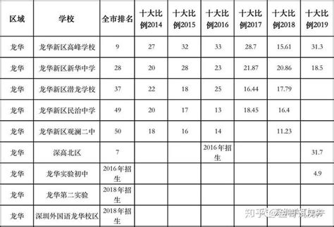 深圳龙华区学位紧缺公办幼儿园已实行学位房锁定政策 - 知乎