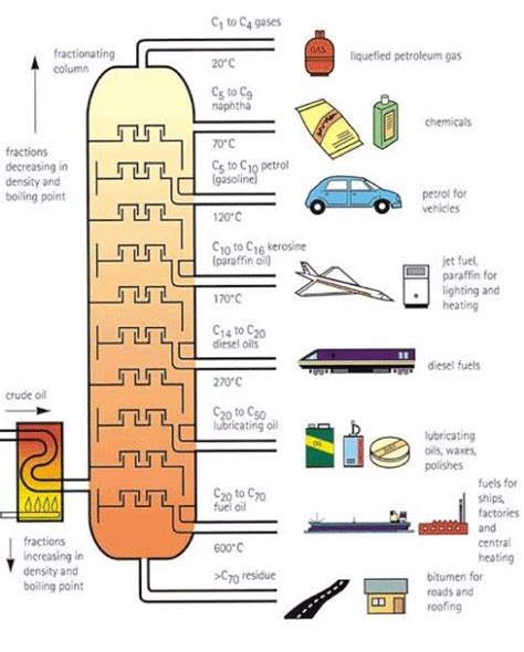 Image result for Fractional Distillation Process