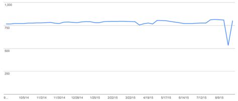 Image result for How to Check Google Index Status
