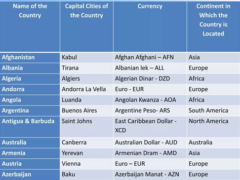 Countries & Capital Cities In Alphabetical Order.pptx
