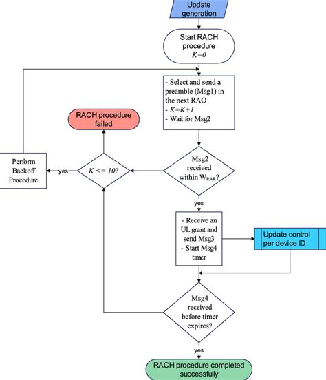 Image result for Random Access Procedure